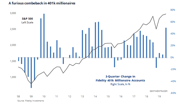 S&P 500 and Fidelity 401(K) Millionaire Accounts