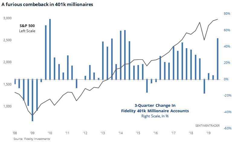 S&P 500 and Fidelity 401(K) Millionaire Accounts