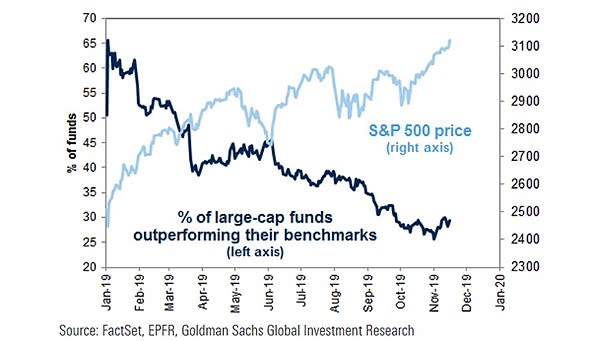 S&P 500 and Large-cap Funds Outperformance Over Benchmarks