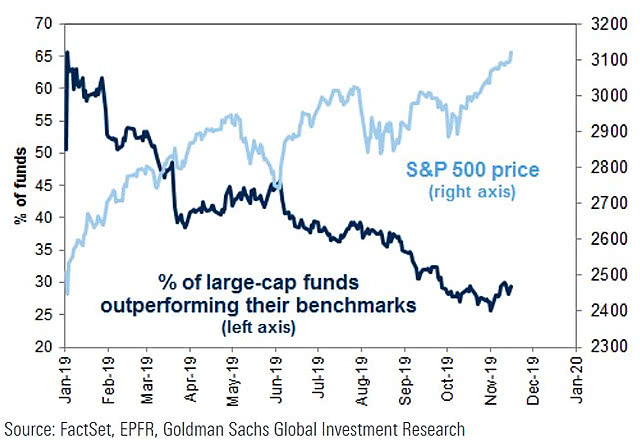 S&P 500 and Large-cap Funds Outperformance Over Benchmarks