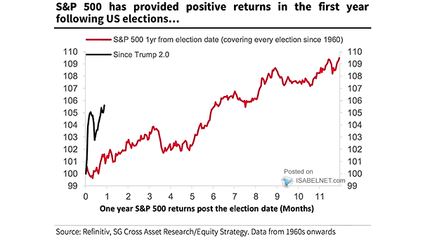 One Year S&P 500 Returns Post the Election Date