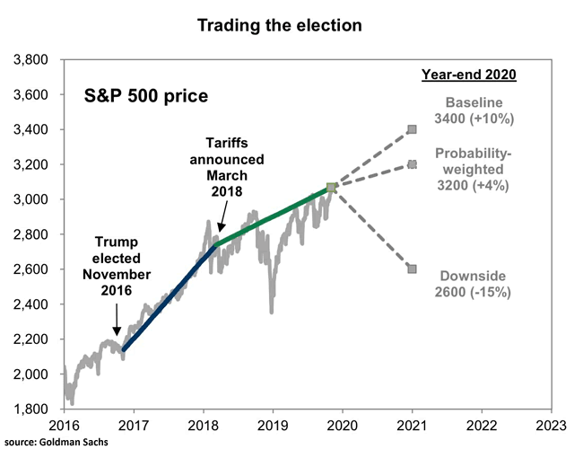 S&P 500 and U.S. Election