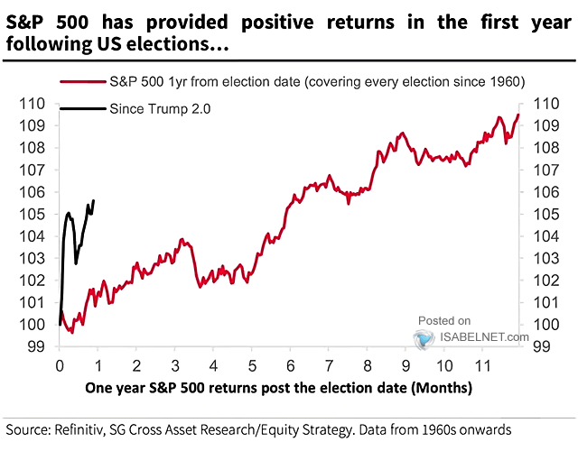 One Year S&P 500 Returns Post the Election Date