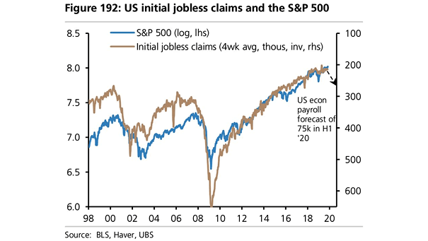 S&P 500 and U.S. Initial Jobless Claims