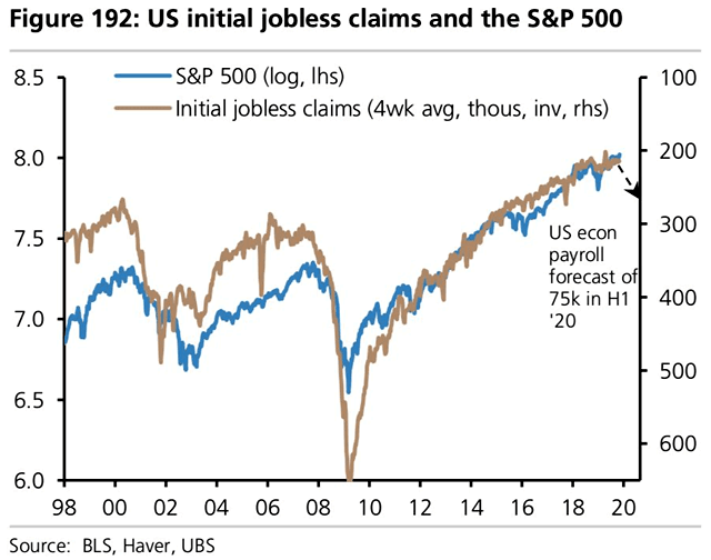 S&P 500 and U.S. Initial Jobless Claims