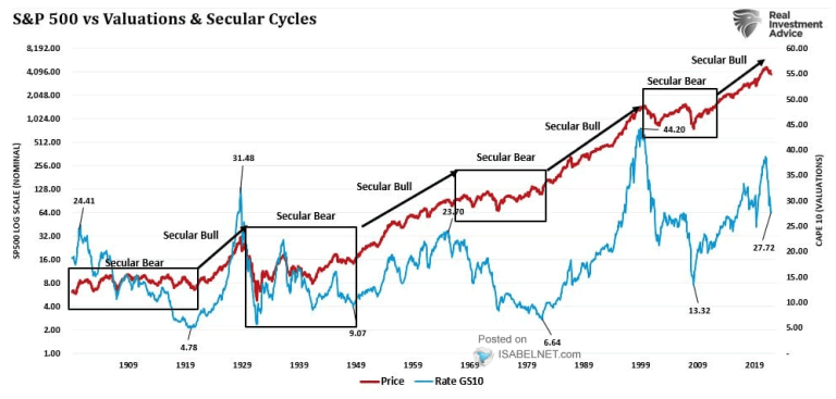 S&P 500 vs. 10-Year Rates and Secular Cycles – ISABELNET