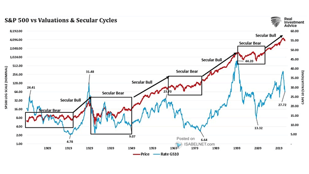 S&P 500 vs. 10-Year Rates and Secular Cyles