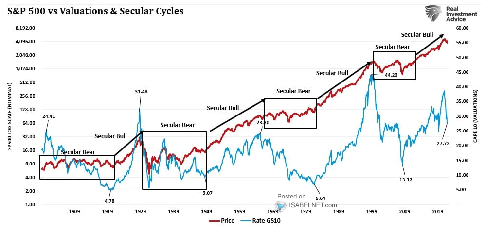 S&P 500 vs. 10-Year Rates and Secular Cyles