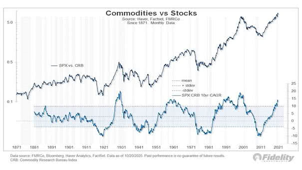S&P 500 vs. Commodity Research Bureau Index