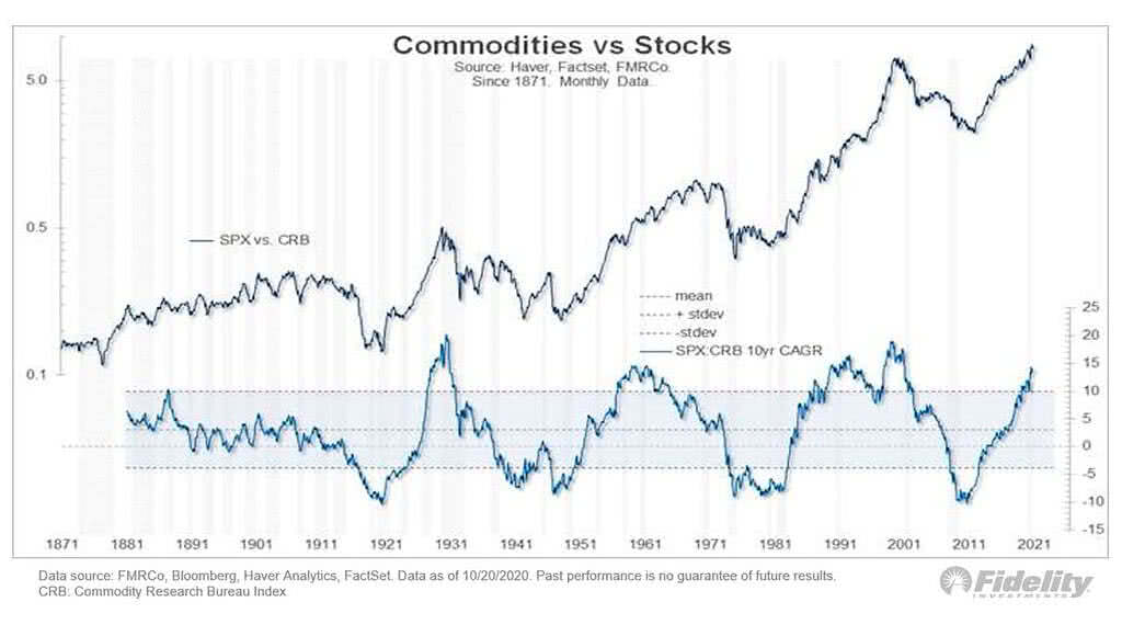 S&P 500 vs. Commodity Research Bureau Index