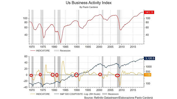 S&P 500 vs. U.S. Business Activity Index and Recessions