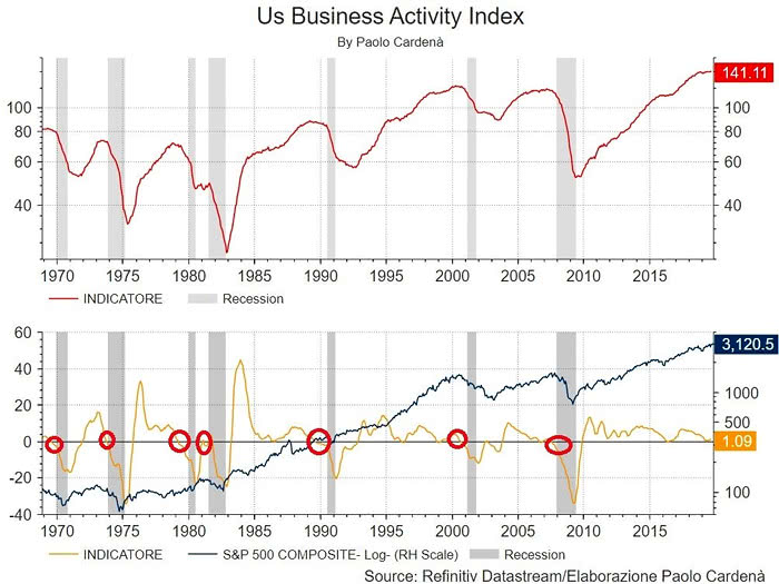 S&P 500 vs. U.S. Business Activity Index and Recessions