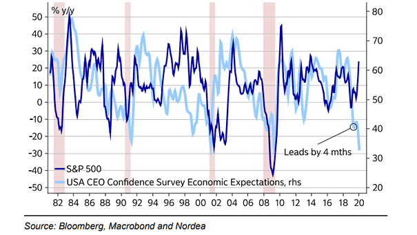 S&P 500 vs. U.S. CEO Confidence Survey Economic Expectations