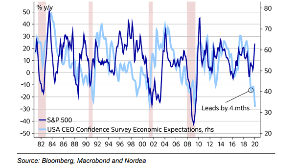 Ceo Confidence Index Chart