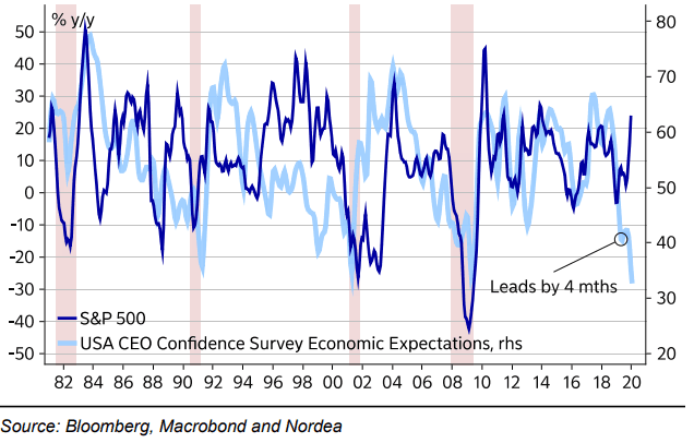 S&P 500 vs. U.S. CEO Confidence Survey Economic Expectations