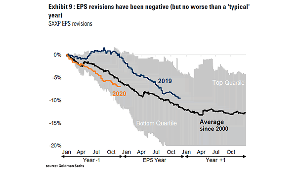 STOXX Europe 600 EPS Revisions