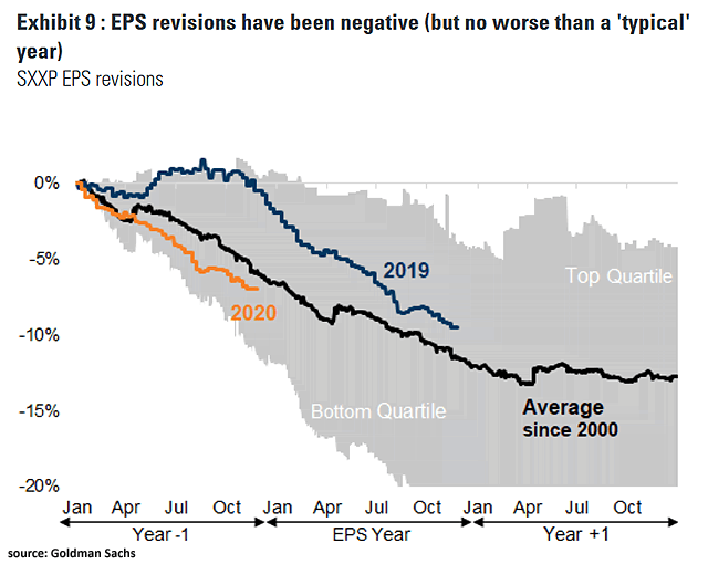 STOXX Europe 600 EPS Revisions