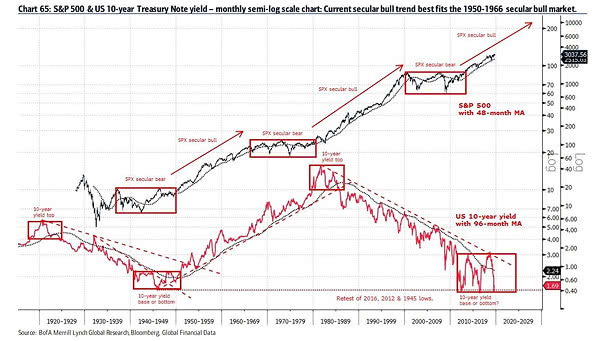 Secular Bull Market - S&P 500 and U.S. 10-Year Treasury Note Yield