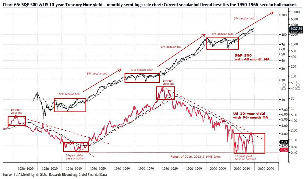 Secular Bull Market - S&P 500 and U.S. 10-Year Treasury Note Yield