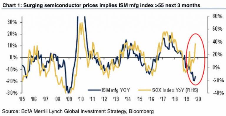 Semiconductor Prices and ISM Manufacturing Index – ISABELNET