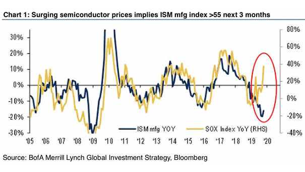 Semiconductor Prices and ISM Manufacturing Index