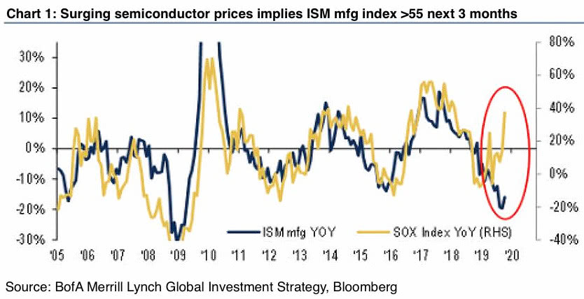 Semiconductor Prices and ISM Manufacturing Index