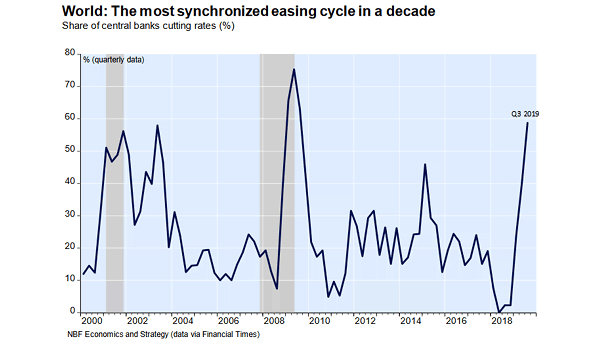 Share of Central Banks Cutting Rates
