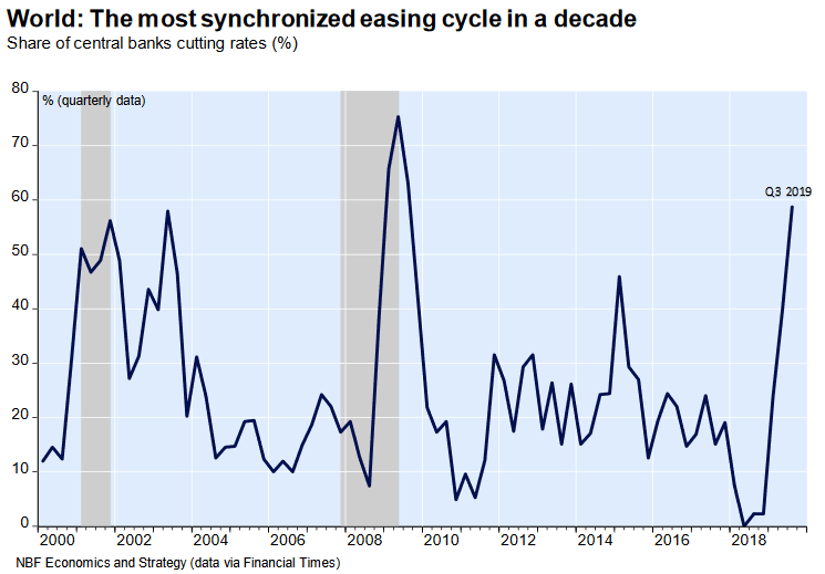 Share of Central Banks Cutting Rates