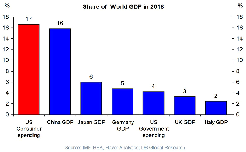 Share of World GDP