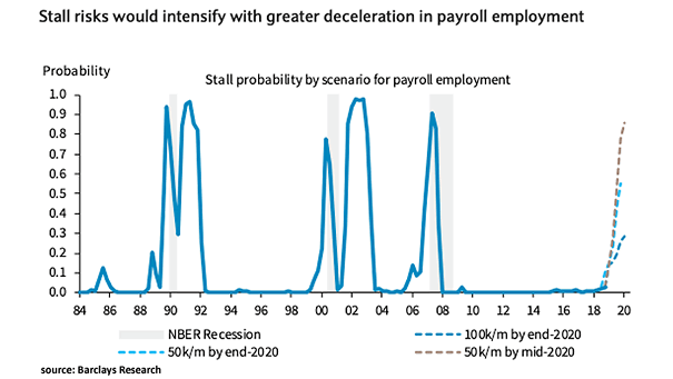 Stall Probability by Scenario for Payroll Employment