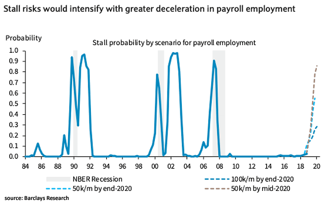 Stall Probability by Scenario for Payroll Employment