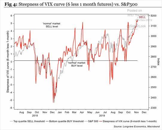 Steepness of VIX Curve vs. S&P 500