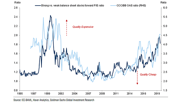 Strong vs. Weak Balance Sheet Stocks Forward PE Ratio and CCC-BB OAS Ratio