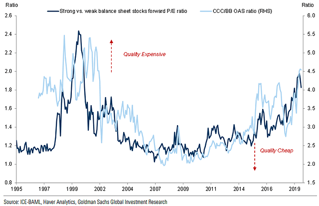 Strong vs. Weak Balance Sheet Stocks Forward PE Ratio and CCC-BB OAS Ratio