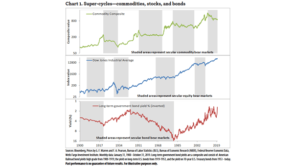 Super-Cycles - Commodities, Stocks, and Bonds