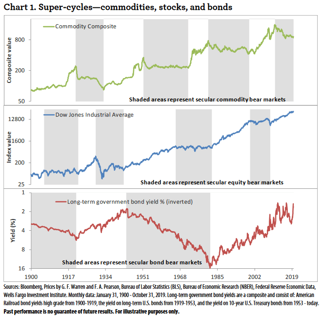 Super-Cycles - Commodities, Stocks, and Bonds