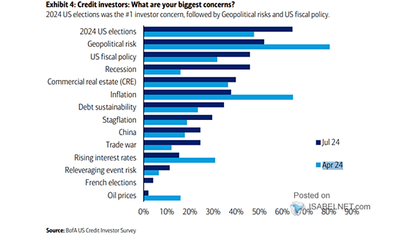 Survey - Credit Investors - What Are Your Biggest Concerns