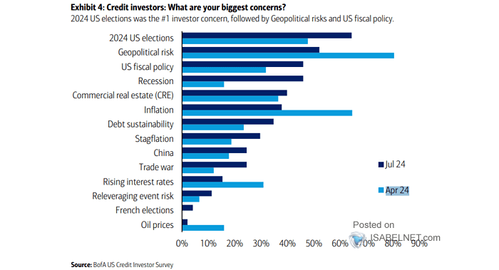 Survey - Credit Investors - What Are Your Biggest Concerns