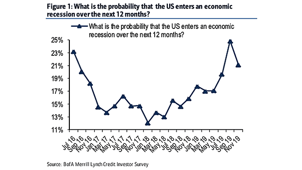 Survey - U.S. Recession Probability