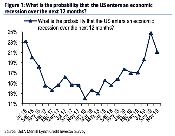 Survey - U.S. Recession Probability