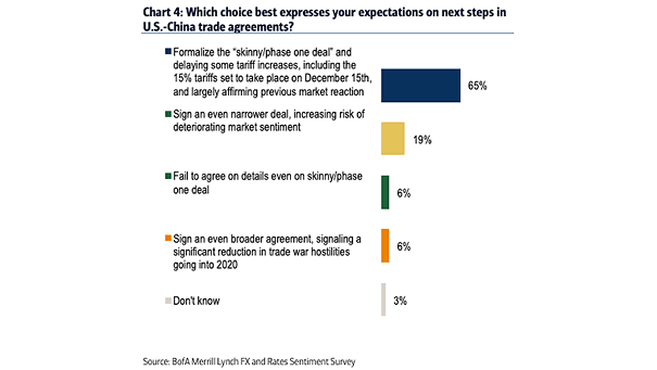Survey: US-China Trade Agreements