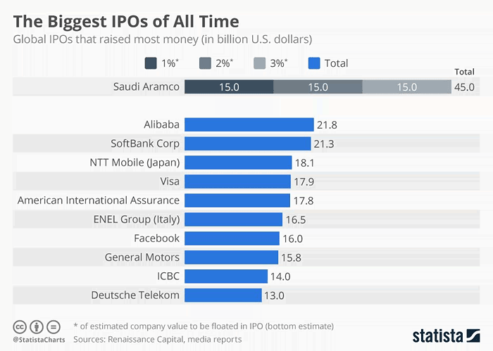 The Biggest IPOs of All Time
