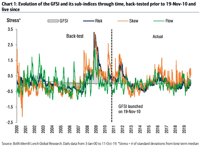 The Market Risk Indicator