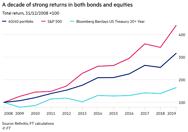 Total Return Since 2008 - 60-40 Portfolio, S&P 500 and U.S. Treasury 20+ Year