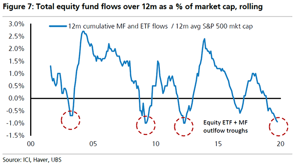 Total U.S. Equity Fund Flows and Market Capitalization