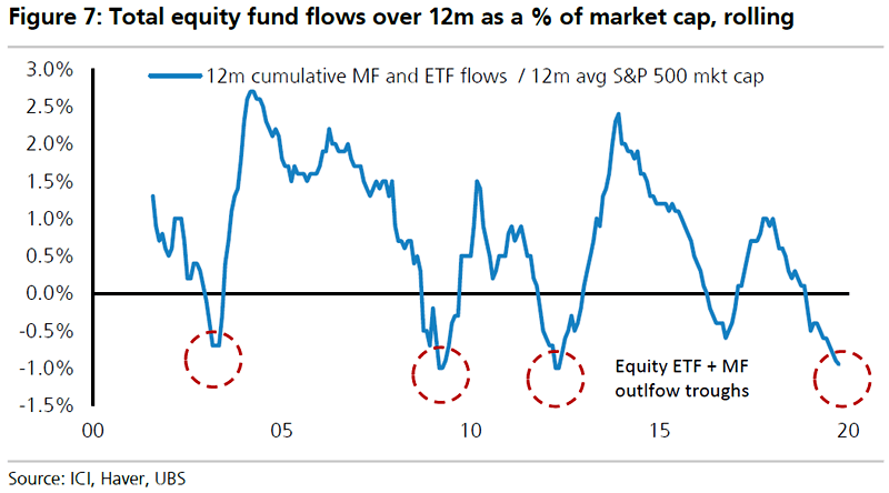 Total U.S. Equity Fund Flows and Market Capitalization