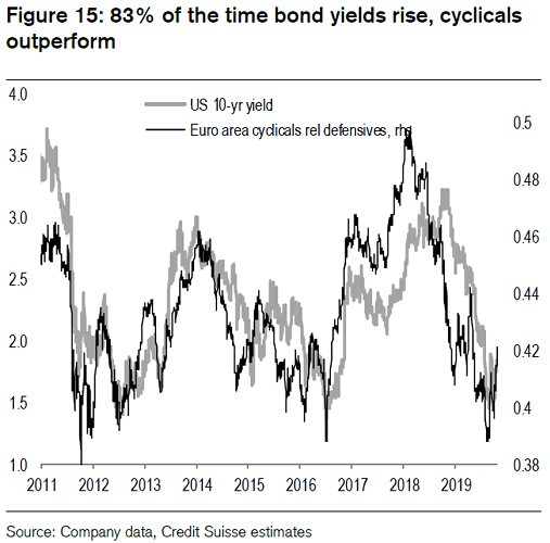 U.S. 10-Year Treasury Yield and Euro Area Cyclicals Relative to Defensives