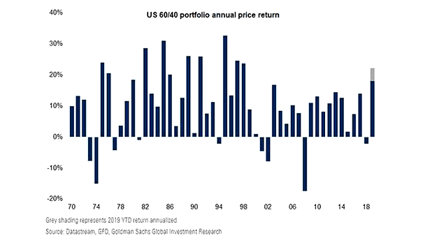 U.S. 60/40 Portfolio Annual Price Return