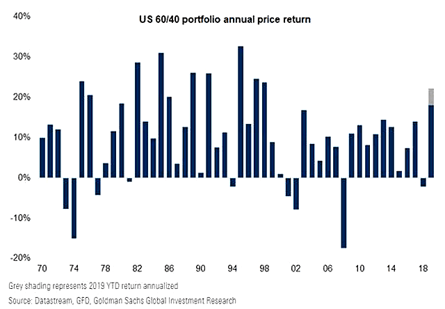 U.S. 60/40 Portfolio Annual Price Return