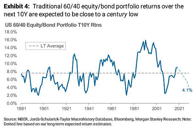 U.S. 60/40 Portfolio Returns Over the Next 10 Years